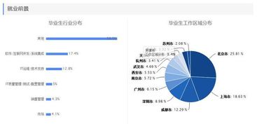 畢業(yè)半年月收入專業(yè)排行榜出爐 前五名均屬IT領(lǐng)域，網(wǎng)絡(luò)與信息安全與軟件開發(fā)領(lǐng)跑